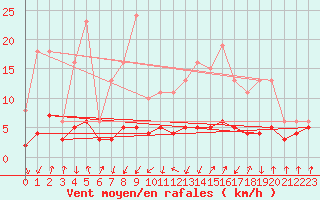 Courbe de la force du vent pour Lans-en-Vercors - Les Allires (38)