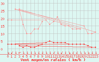 Courbe de la force du vent pour Montrodat (48)