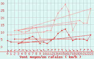 Courbe de la force du vent pour Saint-Jean-de-Vedas (34)