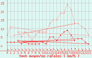 Courbe de la force du vent pour La Chapelle-Aubareil (24)
