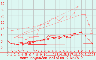 Courbe de la force du vent pour Amiens - Citadelle (80)