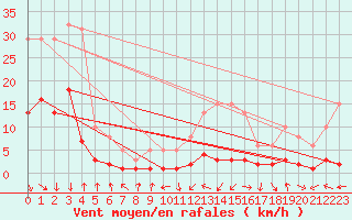 Courbe de la force du vent pour Malbosc (07)