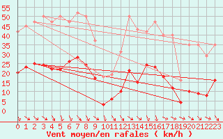 Courbe de la force du vent pour Roujan (34)