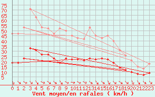 Courbe de la force du vent pour Saint-Jean-de-Vedas (34)