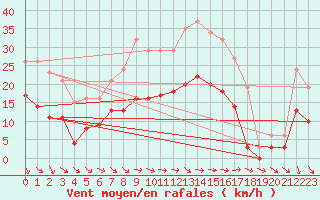 Courbe de la force du vent pour Castres-Nord (81)