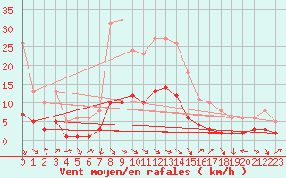 Courbe de la force du vent pour La Beaume (05)