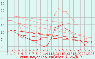 Courbe de la force du vent pour Castres-Nord (81)