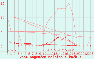 Courbe de la force du vent pour Voinmont (54)