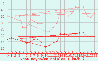 Courbe de la force du vent pour Cabestany (66)