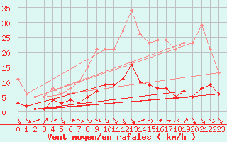 Courbe de la force du vent pour Saint-Jean-de-Vedas (34)