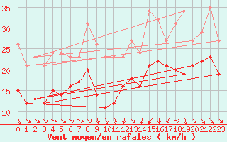 Courbe de la force du vent pour Plussin (42)