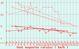 Courbe de la force du vent pour Clermont de l