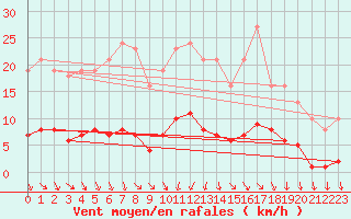 Courbe de la force du vent pour Gurande (44)