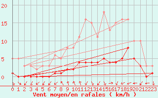 Courbe de la force du vent pour Gjilan (Kosovo)