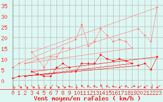 Courbe de la force du vent pour Xert / Chert (Esp)