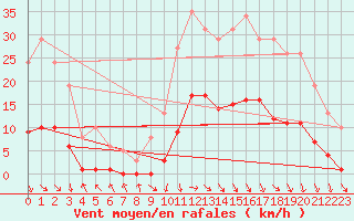 Courbe de la force du vent pour Recoubeau (26)