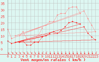 Courbe de la force du vent pour Estres-la-Campagne (14)