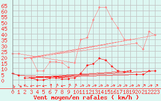 Courbe de la force du vent pour Verngues - Hameau de Cazan (13)