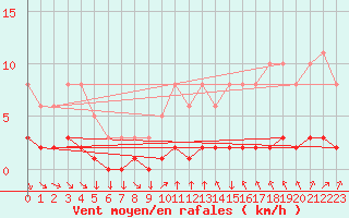 Courbe de la force du vent pour Leign-les-Bois (86)