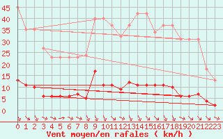 Courbe de la force du vent pour Verngues - Hameau de Cazan (13)