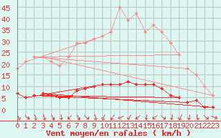Courbe de la force du vent pour Renwez (08)