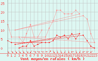 Courbe de la force du vent pour Trgueux (22)