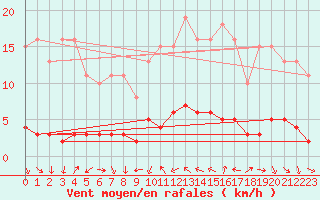 Courbe de la force du vent pour Vence (06)