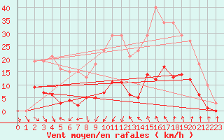 Courbe de la force du vent pour Als (30)