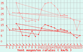 Courbe de la force du vent pour Als (30)