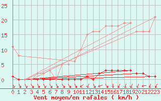 Courbe de la force du vent pour Le Mesnil-Esnard (76)