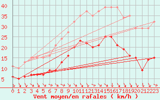 Courbe de la force du vent pour La Chapelle-Montreuil (86)