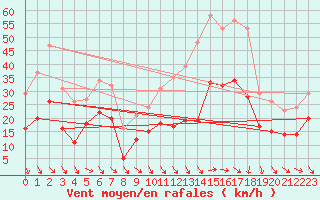 Courbe de la force du vent pour Arles (13)