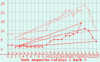 Courbe de la force du vent pour Saint-Igneuc (22)