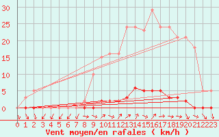 Courbe de la force du vent pour Renwez (08)