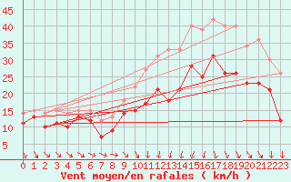 Courbe de la force du vent pour Ernage (Be)