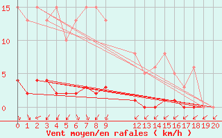 Courbe de la force du vent pour Besson - Chassignolles (03)