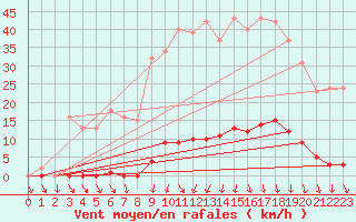 Courbe de la force du vent pour Anse (69)