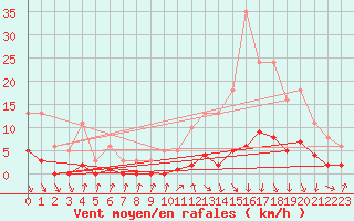 Courbe de la force du vent pour Avila - La Colilla (Esp)
