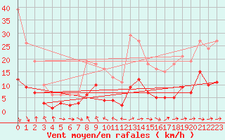 Courbe de la force du vent pour Herhet (Be)