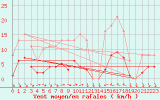 Courbe de la force du vent pour Cabestany (66)