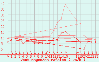 Courbe de la force du vent pour Buzenol (Be)
