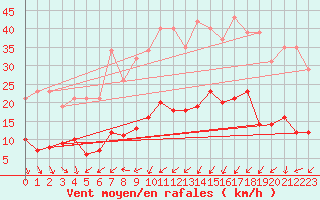 Courbe de la force du vent pour Gurande (44)