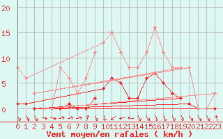 Courbe de la force du vent pour Hestrud (59)