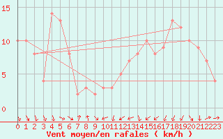 Courbe de la force du vent pour Orschwiller (67)