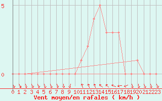 Courbe de la force du vent pour Sanary-sur-Mer (83)