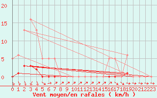 Courbe de la force du vent pour Clermont de l