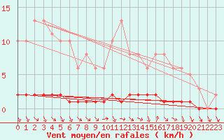 Courbe de la force du vent pour Sisteron (04)