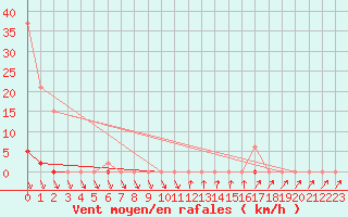 Courbe de la force du vent pour Cavalaire-sur-Mer (83)