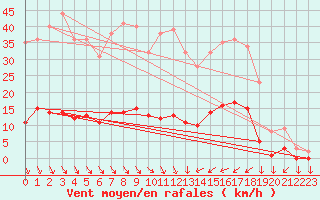 Courbe de la force du vent pour Saint-Cyprien (66)