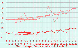 Courbe de la force du vent pour Herserange (54)